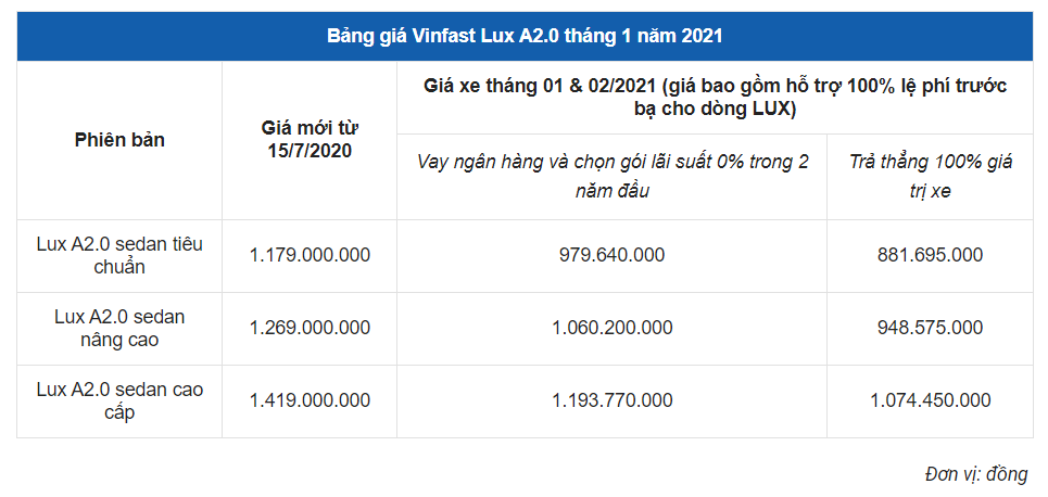 Bảng giá xe Vinfast Lux A2.0